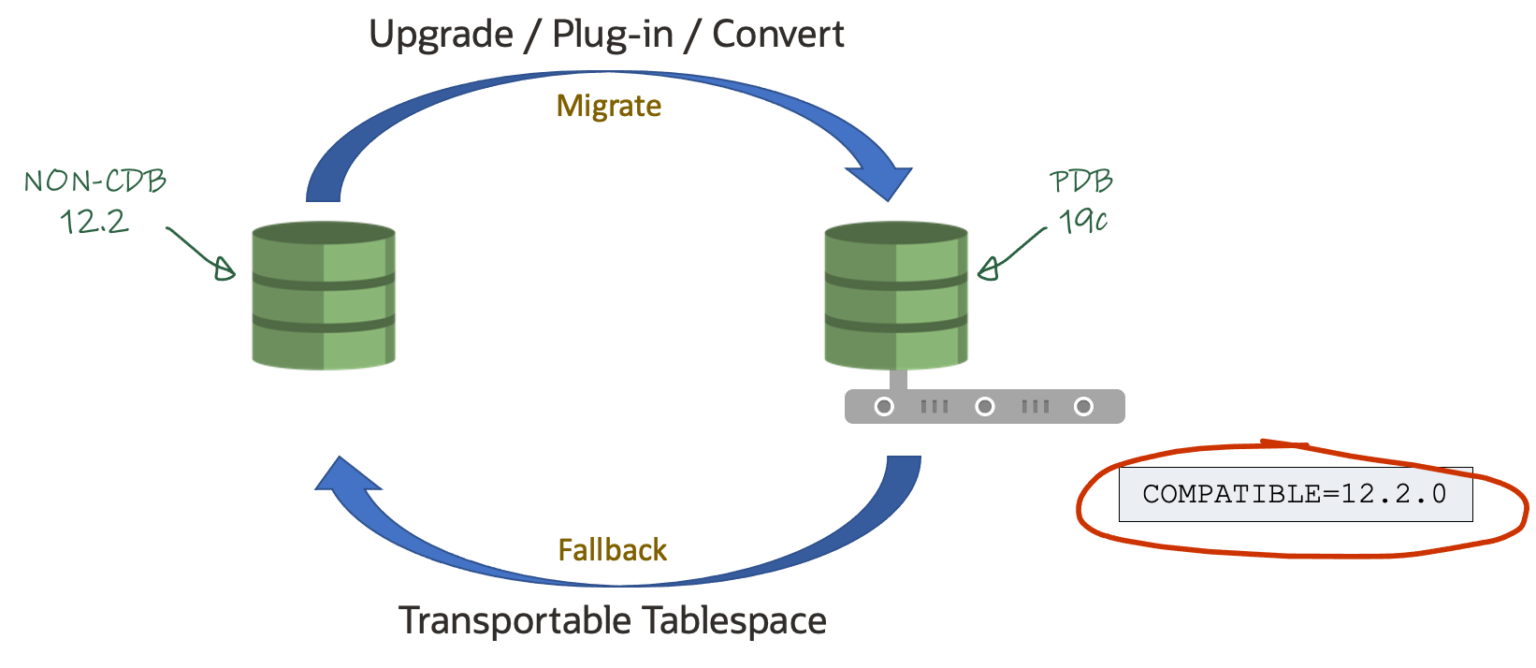 how-to-upgrade-and-downgrade-oracle-database-12-2-non-cdb-to-19c-cdb